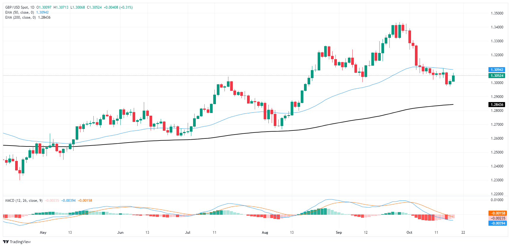 "GBP/USD Recovery Update: Navigating the Trend from 1.30 and What It Means for Forex Traders"